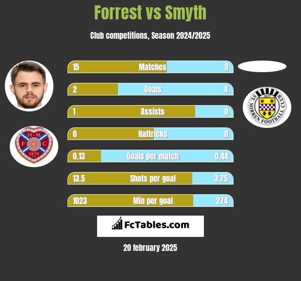 Forrest vs Smyth h2h player stats