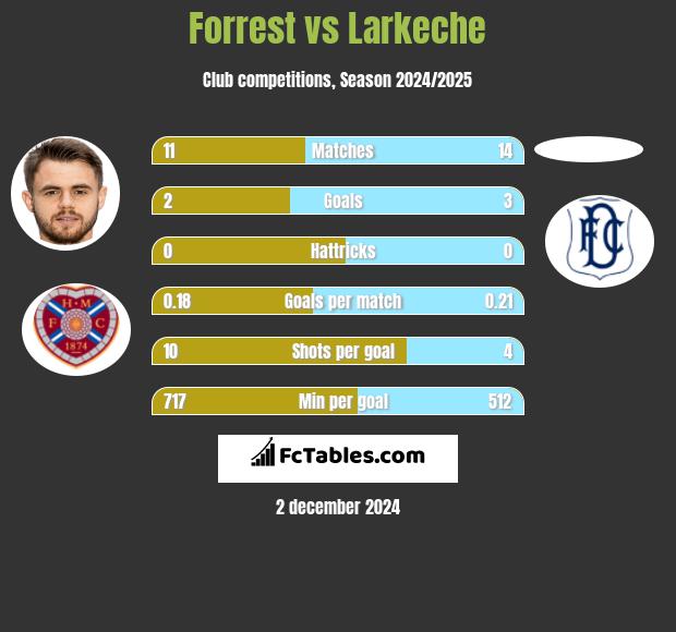 Forrest vs Larkeche h2h player stats