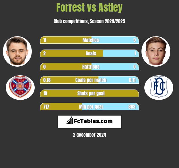 Forrest vs Astley h2h player stats