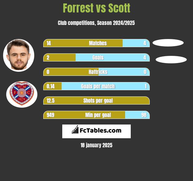 Forrest vs Scott h2h player stats