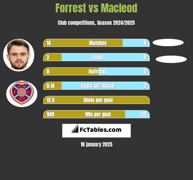 Forrest vs Macleod h2h player stats