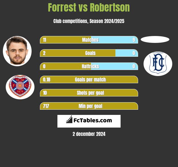 Forrest vs Robertson h2h player stats