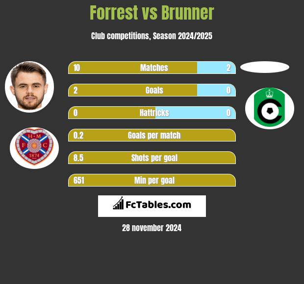 Forrest vs Brunner h2h player stats