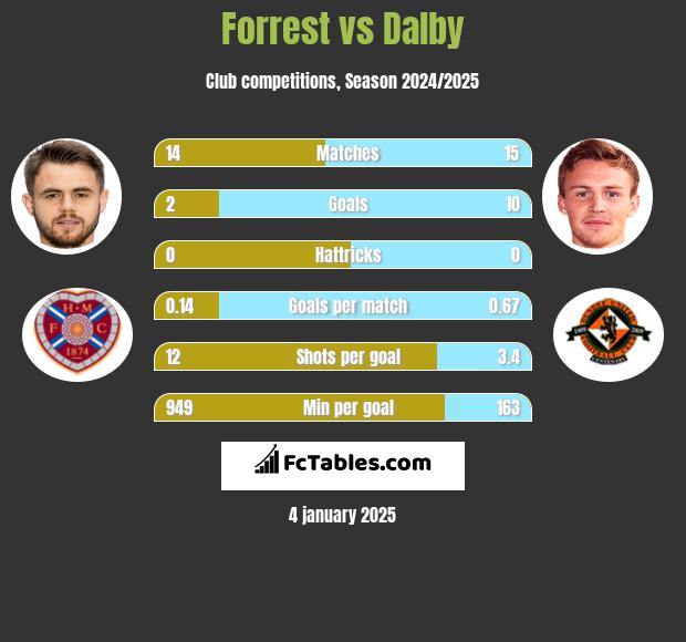 Forrest vs Dalby h2h player stats