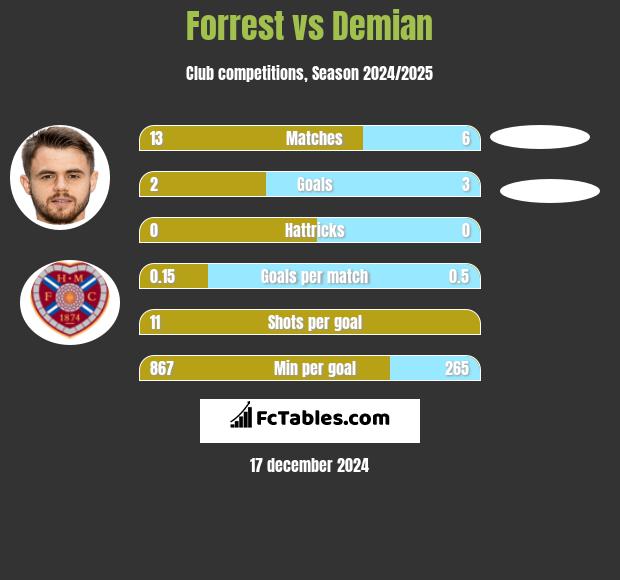 Forrest vs Demian h2h player stats