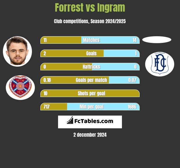 Forrest vs Ingram h2h player stats