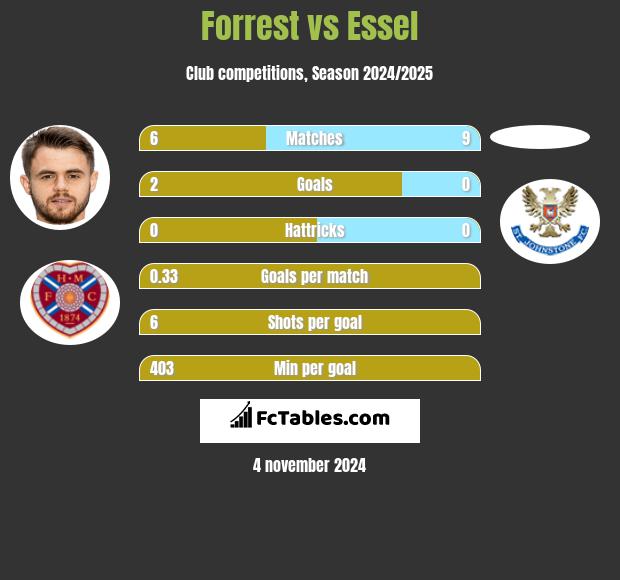 Forrest vs Essel h2h player stats