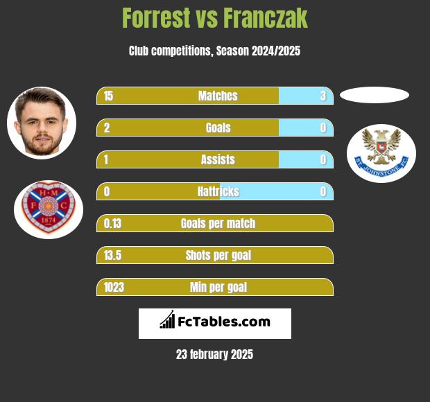 Forrest vs Franczak h2h player stats