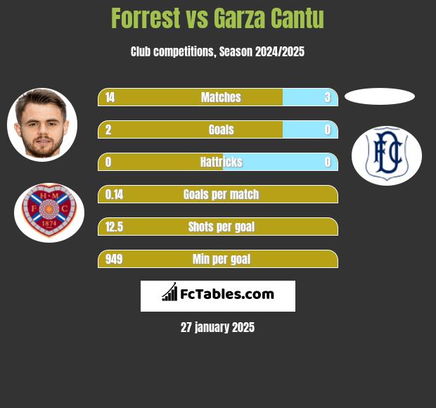 Forrest vs Garza Cantu h2h player stats