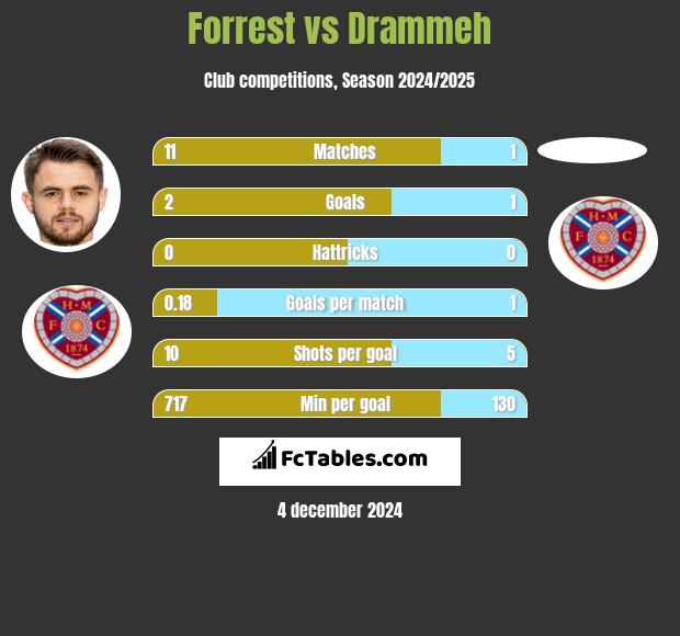 Forrest vs Drammeh h2h player stats