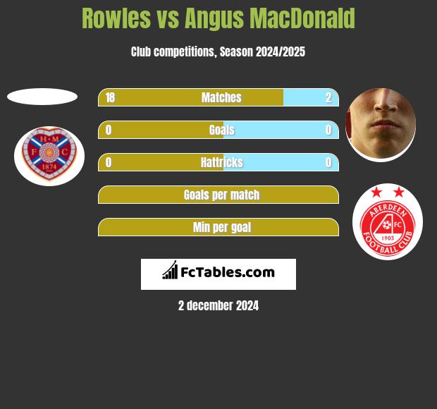 Rowles vs Angus MacDonald h2h player stats