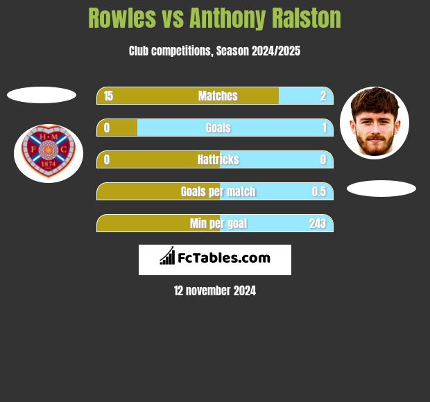 Rowles vs Anthony Ralston h2h player stats