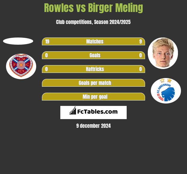 Rowles vs Birger Meling h2h player stats