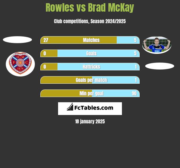 Rowles vs Brad McKay h2h player stats