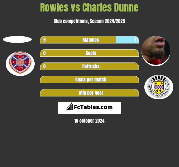 Rowles vs Charles Dunne h2h player stats