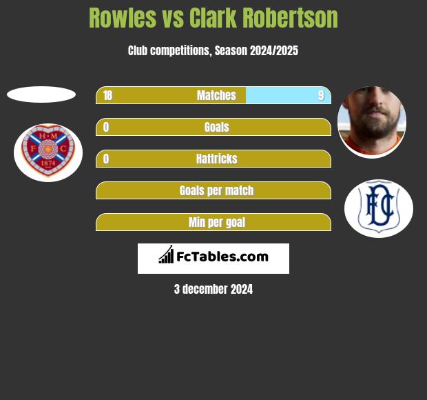 Rowles vs Clark Robertson h2h player stats