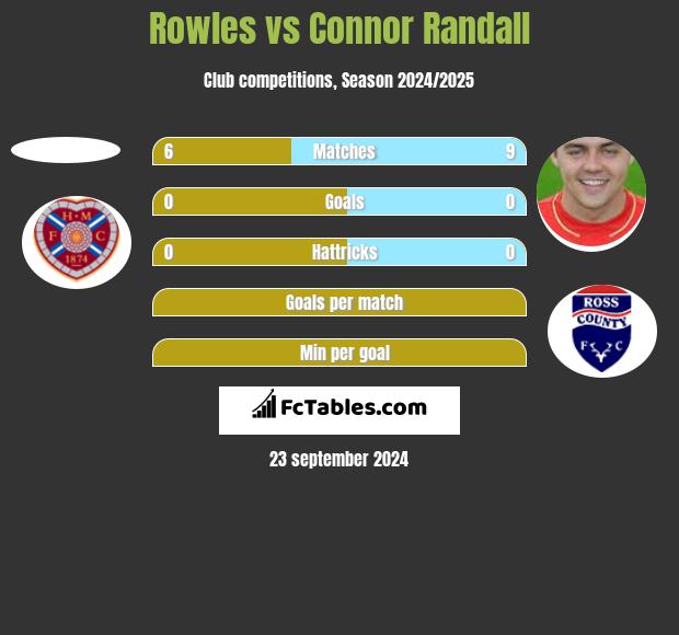 Rowles vs Connor Randall h2h player stats