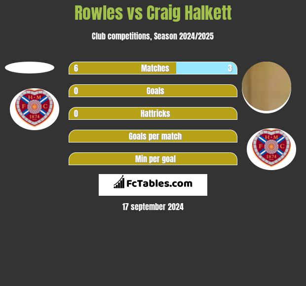 Rowles vs Craig Halkett h2h player stats