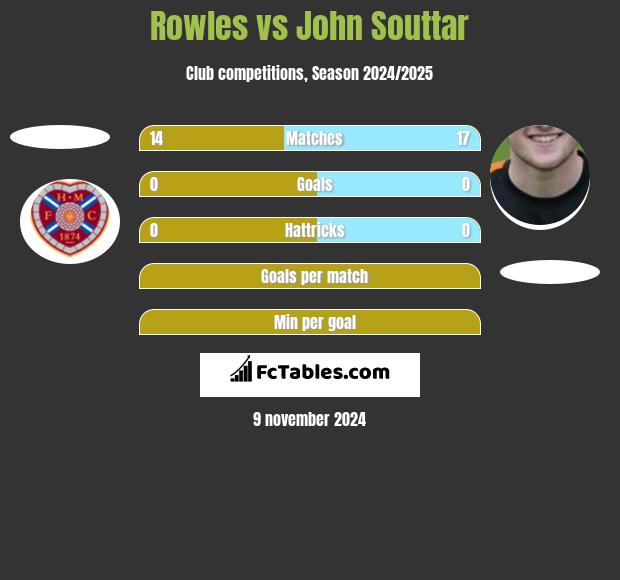 Rowles vs John Souttar h2h player stats