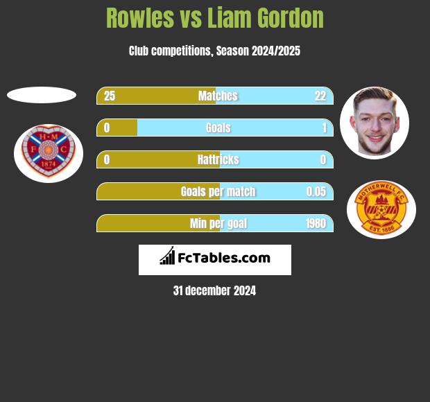 Rowles vs Liam Gordon h2h player stats