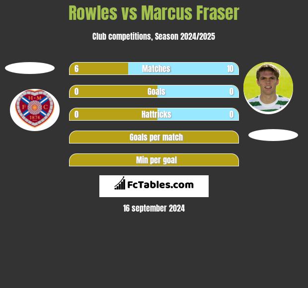 Rowles vs Marcus Fraser h2h player stats