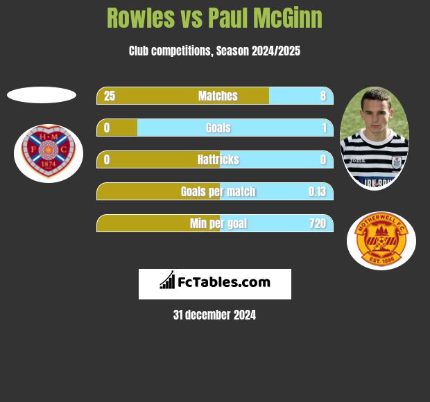 Rowles vs Paul McGinn h2h player stats