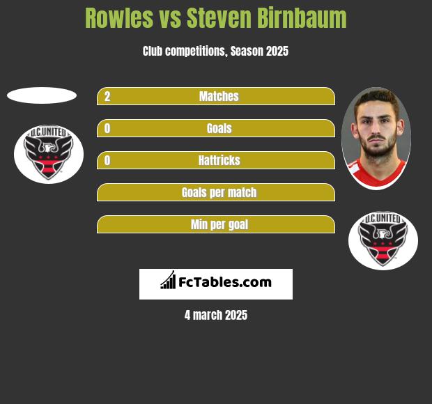 Rowles vs Steven Birnbaum h2h player stats