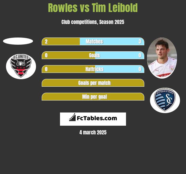 Rowles vs Tim Leibold h2h player stats