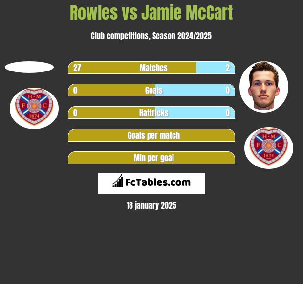 Rowles vs Jamie McCart h2h player stats