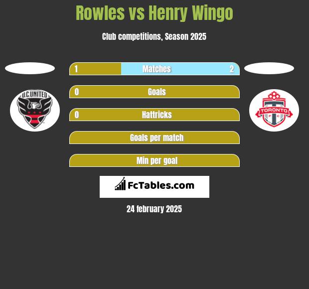 Rowles vs Henry Wingo h2h player stats