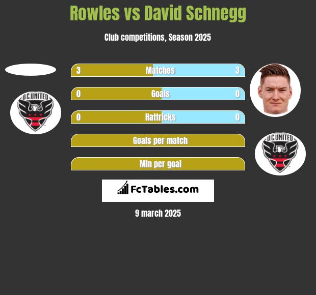 Rowles vs David Schnegg h2h player stats