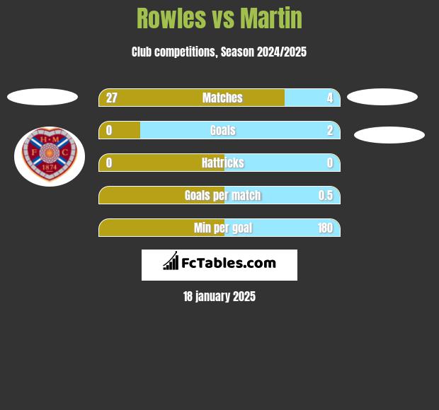 Rowles vs Martin h2h player stats