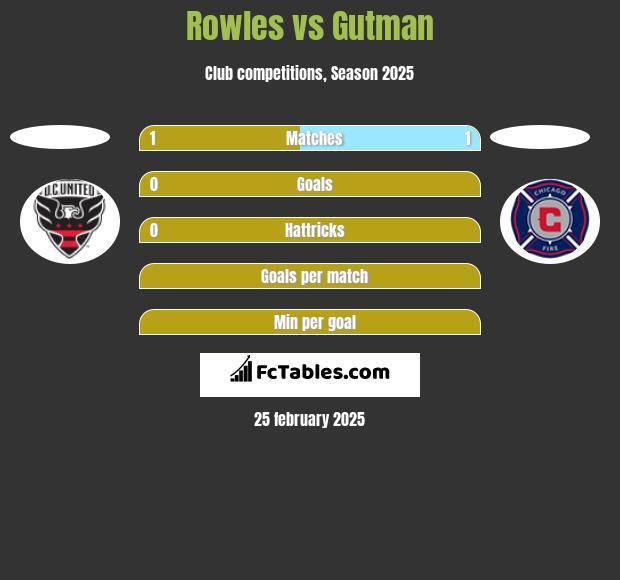 Rowles vs Gutman h2h player stats