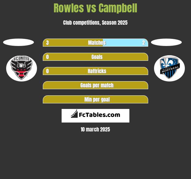 Rowles vs Campbell h2h player stats