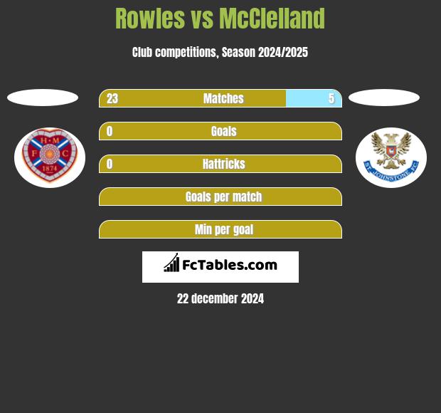 Rowles vs McClelland h2h player stats