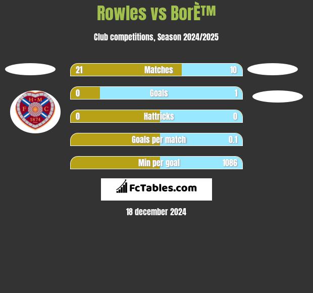 Rowles vs BorÈ™ h2h player stats