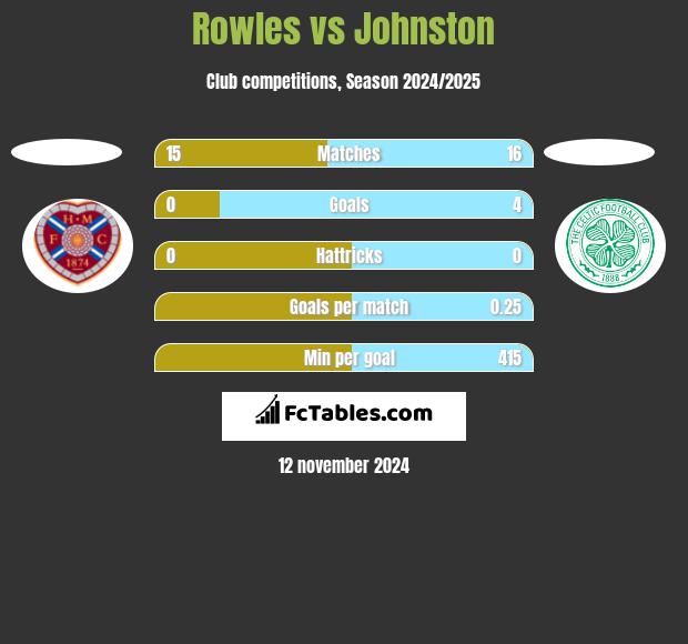 Rowles vs Johnston h2h player stats