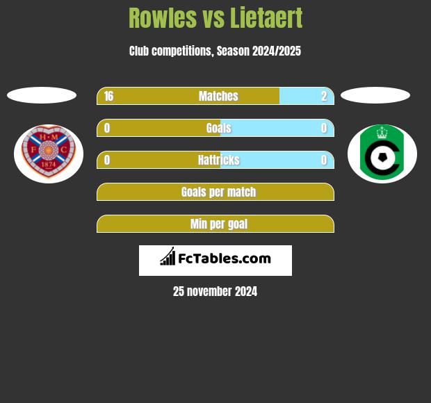 Rowles vs Lietaert h2h player stats