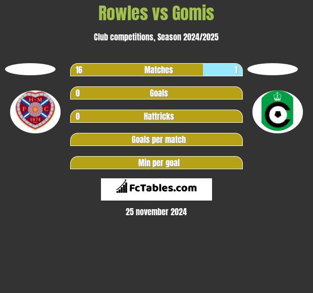 Rowles vs Gomis h2h player stats