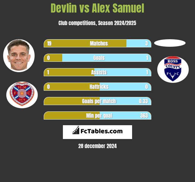 Devlin vs Alex Samuel h2h player stats