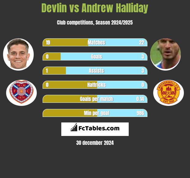 Devlin vs Andrew Halliday h2h player stats