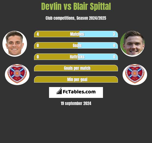 Devlin vs Blair Spittal h2h player stats