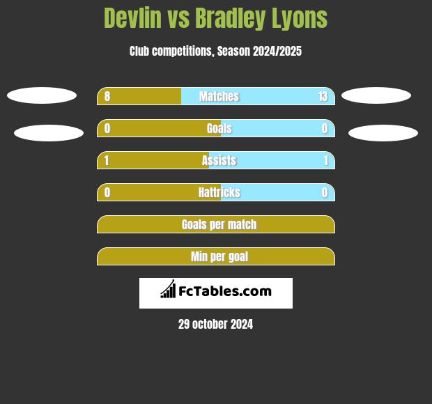 Devlin vs Bradley Lyons h2h player stats