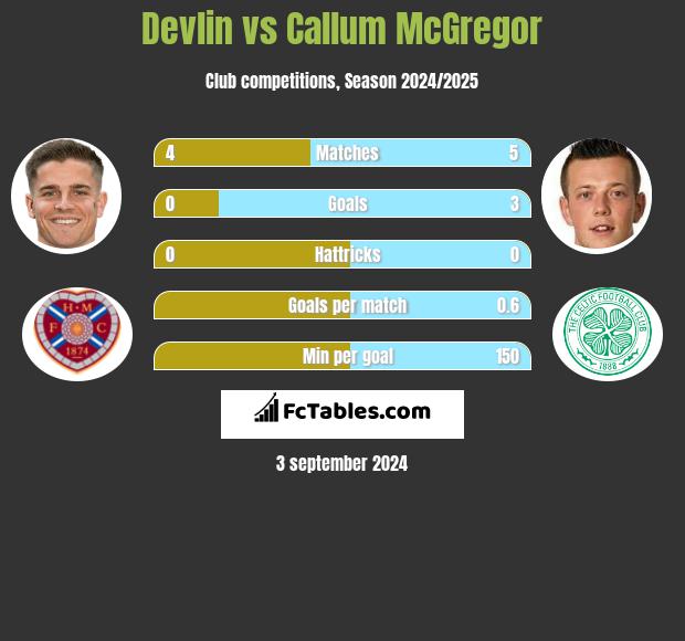 Devlin vs Callum McGregor h2h player stats