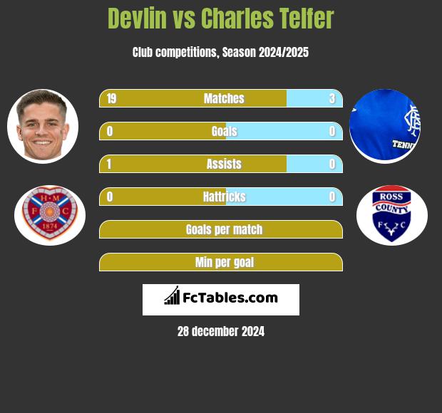 Devlin vs Charles Telfer h2h player stats