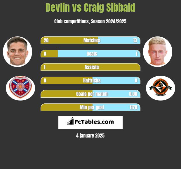 Devlin vs Craig Sibbald h2h player stats