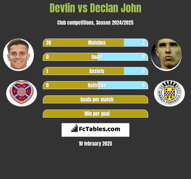 Devlin vs Declan John h2h player stats