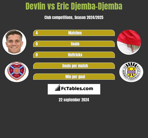 Devlin vs Eric Djemba-Djemba h2h player stats