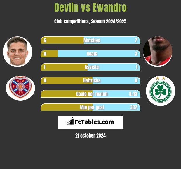 Devlin vs Ewandro h2h player stats