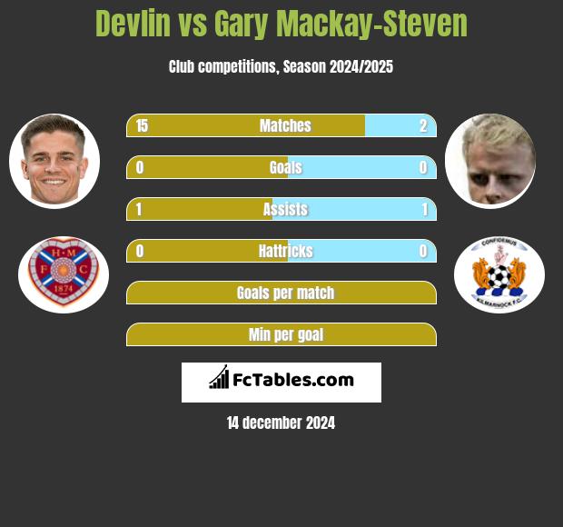 Devlin vs Gary Mackay-Steven h2h player stats